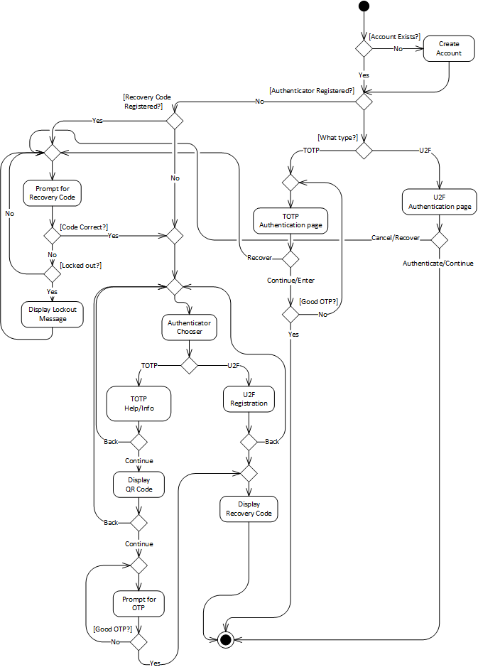 MFA4ATIP User Interface Flow | MFA